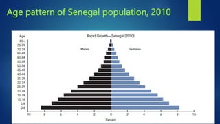 Age pattern of Senegal population, 2010
 