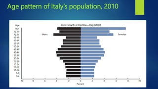 Age pattern of Italy’s population, 2010
 