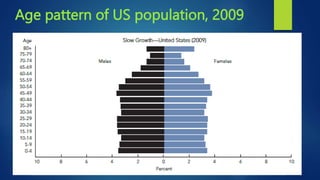 Age pattern of US population, 2009
 