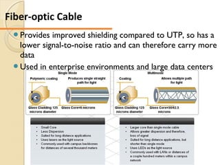 Provides improved shielding compared to UTP, so has a
lower signal-to-noise ratio and can therefore carry more
data
Used in enterprise environments and large data centers
Fiber-optic Cable
 