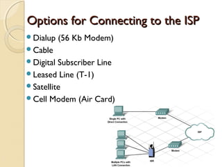 Options for Connecting to the ISPOptions for Connecting to the ISP
Dialup (56 Kb Modem)
Cable
Digital Subscriber Line
Leased Line (T-1)
Satellite
Cell Modem (Air Card)
 