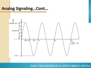 Analog Signaling…Cont…
 