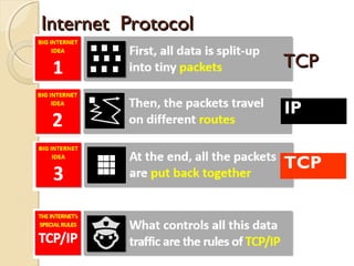 TCPTCP
IP
TCP
Internet ProtocolInternet Protocol
 