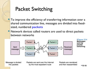 Packet SwitchingPacket Switching
 To improve the efficiency of transferring information over a
shared communication line, messages are divided into fixed-
sized, numbered packets
 Network devices called routers are used to direct packets
between networks
Figure 15.4
Messages
sent by
packet
switching
15-18
 