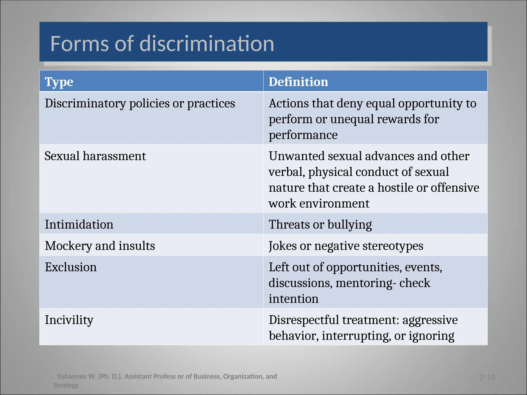 Forms of discrimination
Type Definition
Discriminatory policies or practices Actions that deny equal opportunity to
perform or unequal rewards for
performance
Sexual harassment Unwanted sexual advances and other
verbal, physical conduct of sexual
nature that create a hostile or offensive
work environment
Intimidation Threats or bullying
Mockery and insults Jokes or negative stereotypes
Exclusion Left out of opportunities, events,
discussions, mentoring- check
intention
Incivility Disrespectful treatment: aggressive
behavior, interrupting, or ignoring
2-10
Yohannes W. (Ph. D.), Assistant Profess or of Business, Organization, and
Strategy
 
