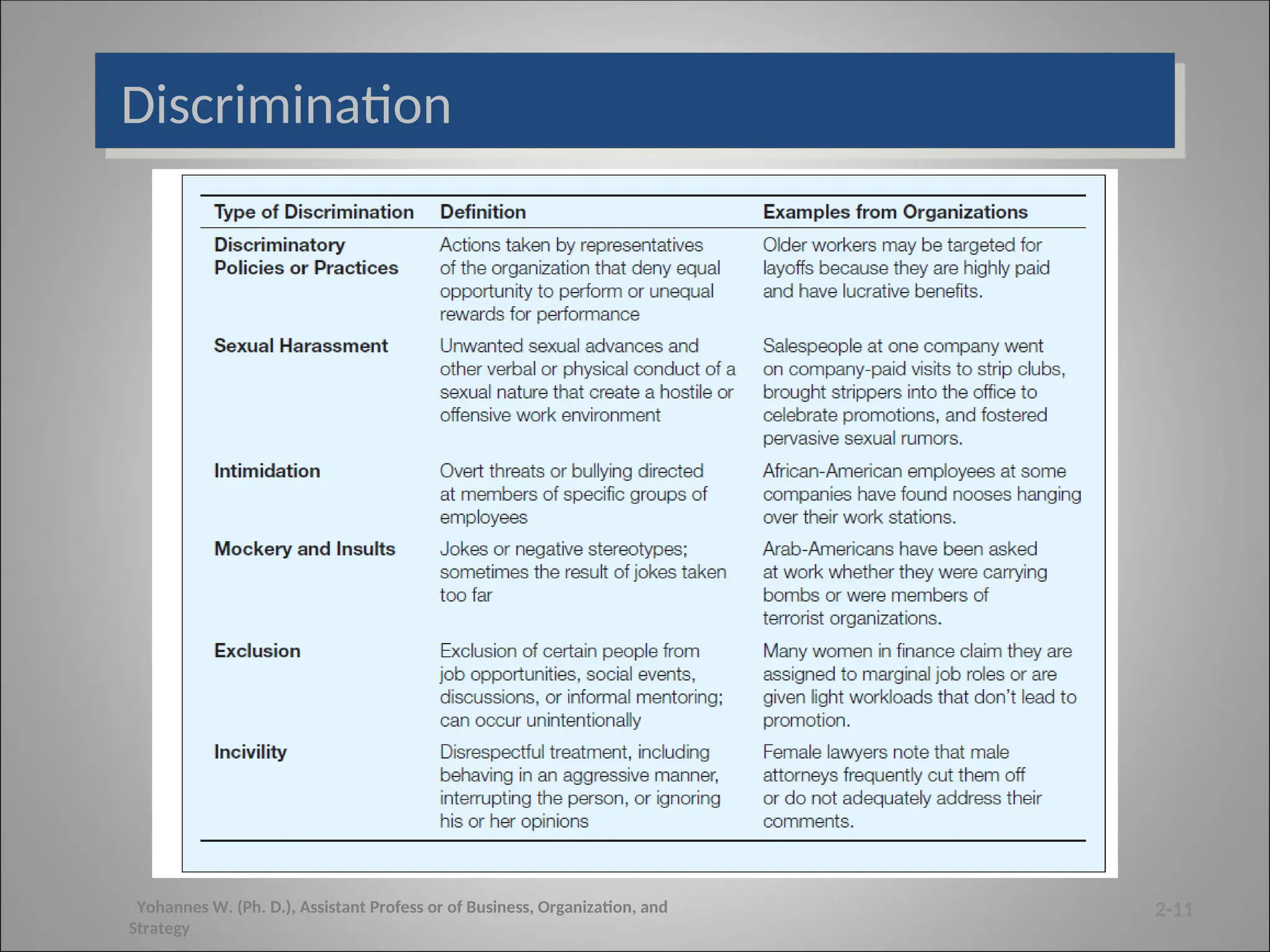 Discrimination
2-11
Yohannes W. (Ph. D.), Assistant Profess or of Business, Organization, and
Strategy
 