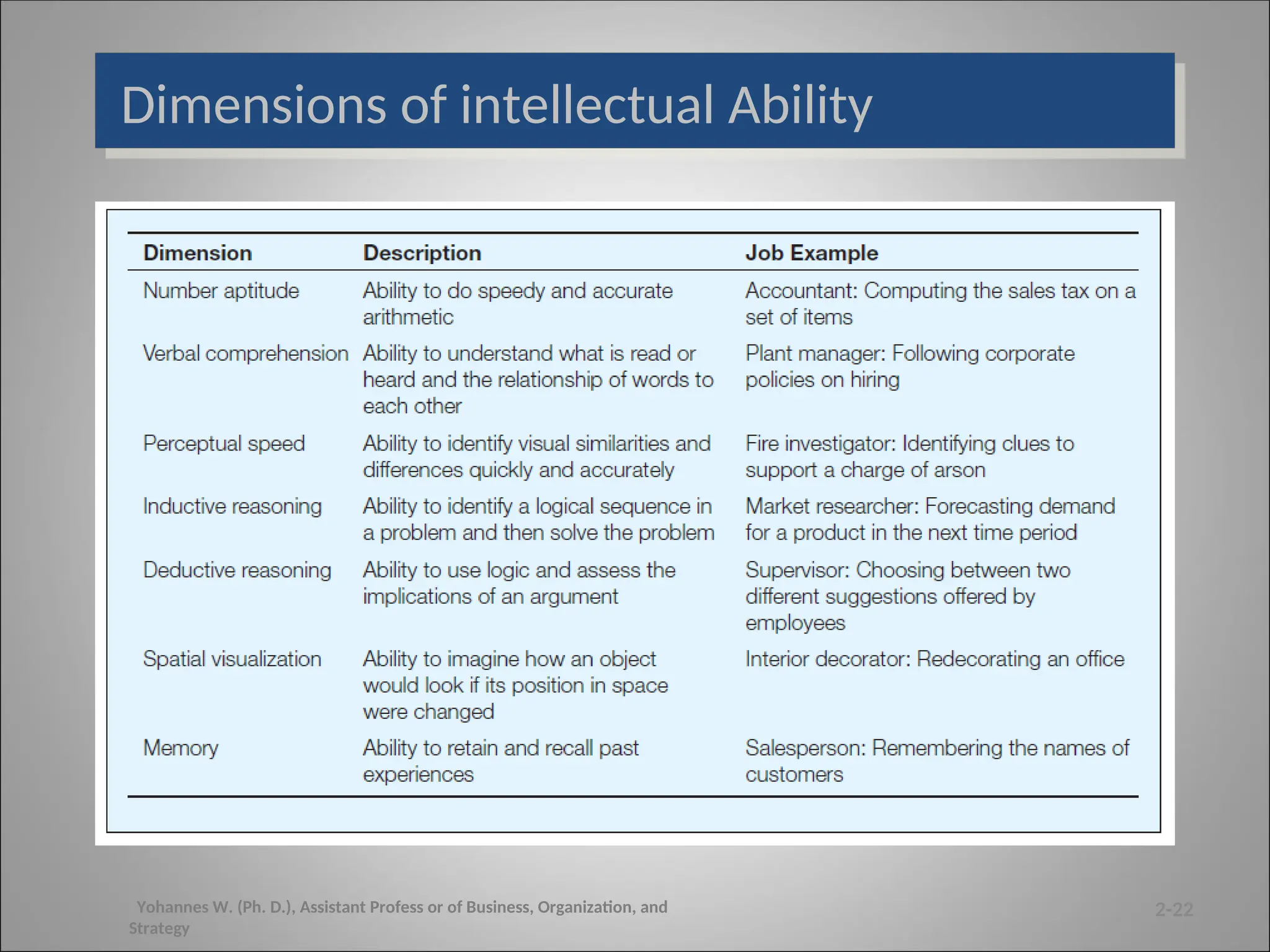 Dimensions of intellectual Ability
2-22
Yohannes W. (Ph. D.), Assistant Profess or of Business, Organization, and
Strategy
 