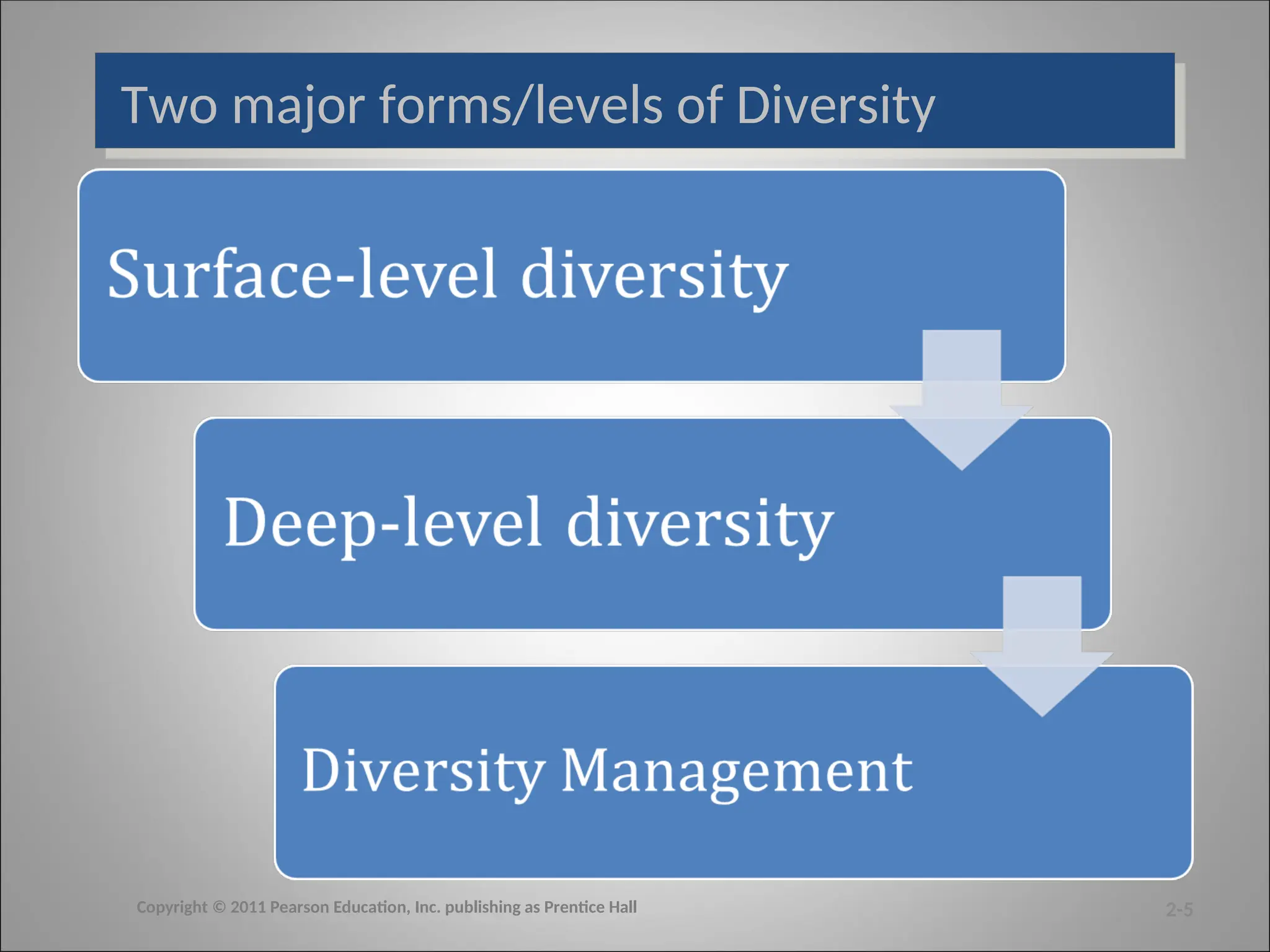 Two major forms/levels of Diversity
2-5
Copyright © 2011 Pearson Education, Inc. publishing as Prentice Hall
 