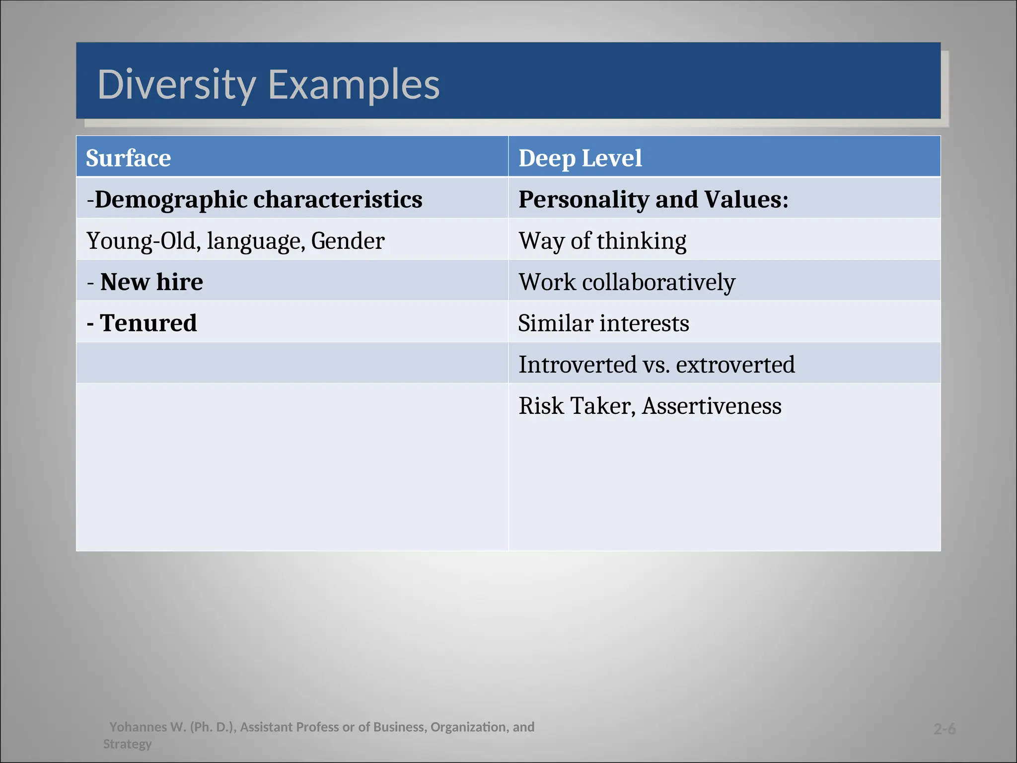 Diversity Examples
Surface Deep Level
-Demographic characteristics Personality and Values:
Young-Old, language, Gender Way of thinking
- New hire Work collaboratively
- Tenured Similar interests
Introverted vs. extroverted
Risk Taker, Assertiveness
2-6
Yohannes W. (Ph. D.), Assistant Profess or of Business, Organization, and
Strategy
 
