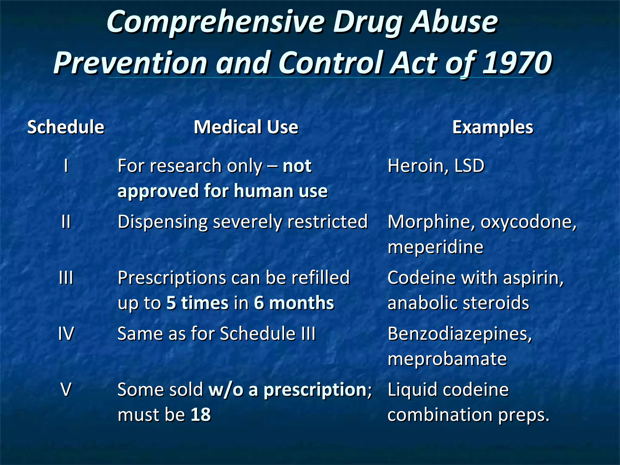 Comprehensive Drug Abuse
  Prevention and Control Act of 1970
Schedule           Medical Use                  Examples
   I       For research only – not        Heroin, LSD
           approved for human use
   II      Dispensing severely restricted Morphine, oxycodone,
                                          meperidine
   III     Prescriptions can be refilled  Codeine with aspirin,
           up to 5 times in 6 months      anabolic steroids
   IV      Same as for Schedule III       Benzodiazepines,
                                          meprobamate
   V       Some sold w/o a prescription; Liquid codeine
           must be 18                     combination preps.
 
