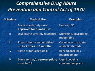 Comprehensive Drug Abuse
  Prevention and Control Act of 1970
Schedule           Medical Use                  Examples
   I       For research only – not        Heroin, LSD
           approved for human use
   II      Dispensing severely restricted Morphine, oxycodone,
                                          meperidine
   III     Prescriptions can be refilled  Codeine with aspirin,
           up to 5 times in 6 months      anabolic steroids
   IV      Same as for Schedule III       Benzodiazepines,
                                          meprobamate
   V       Some sold w/o a prescription; Liquid codeine
           must be 18                     combination preps.
 
