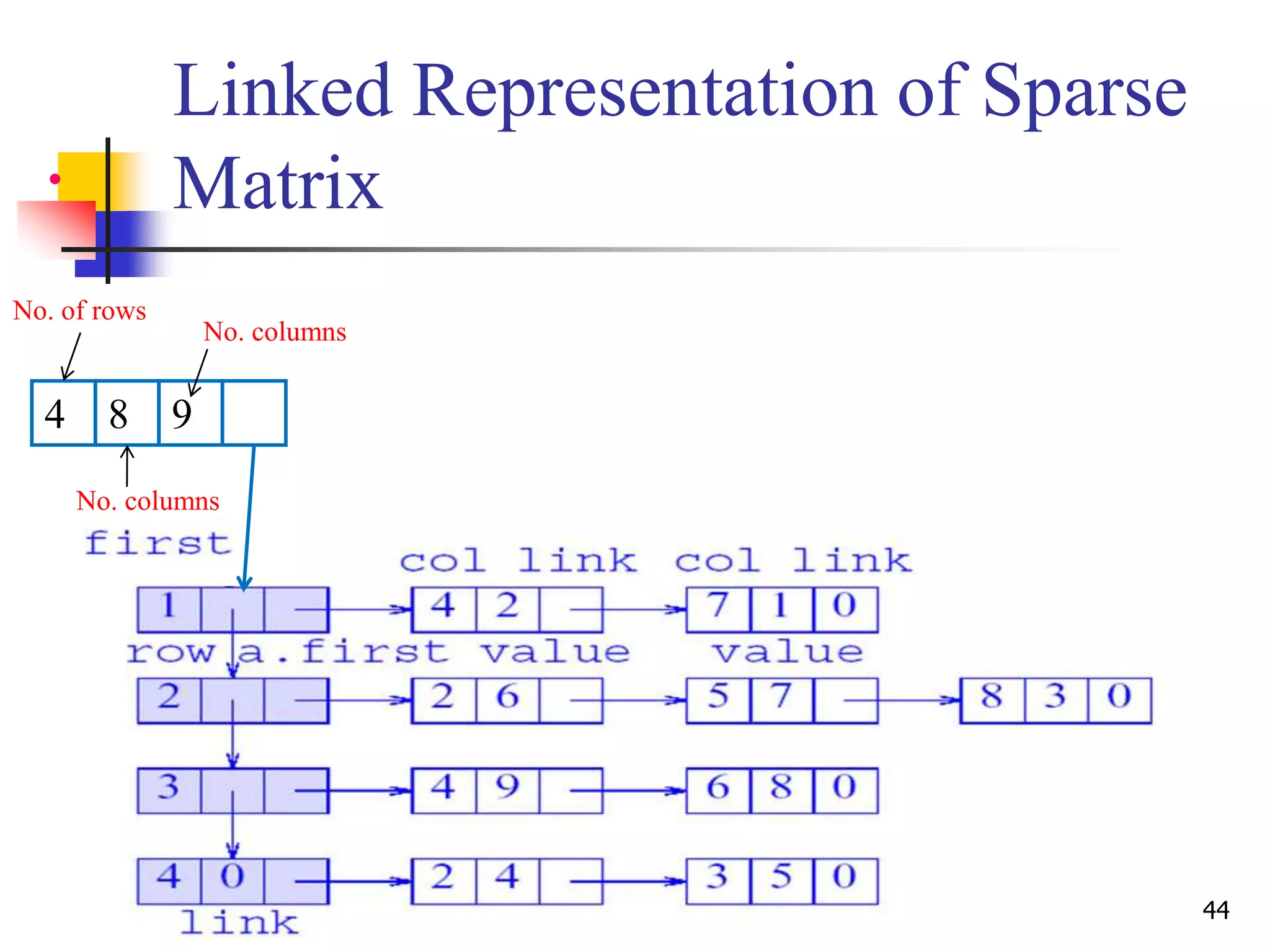 44
•
Linked Representation of Sparse
Matrix
84 9
No. of rows
No. columns
No. columns
 