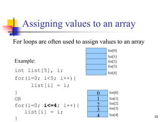 10
Assigning values to an array
For loops are often used to assign values to an array
Example:
int list[5], i;
for(i=0; i<5; i++){
list[i] = i;
} list[0]
list[3]
list[4]
list[1]
list[2]
0
1
2
3
4
list[0]
list[1]
list[2]
list[3]
list[4]
OR
for(i=0; i<=4; i++){
list[i] = i;
}
 