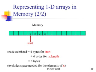 Representing 1-D arrays in
Memory (2/2)
Dr. Hanif Durad 13
space overhead = 4 bytes for start
+ 4 bytes for x.length
= 8 bytes
(excludes space needed for the elements of x)
Memory
a b c d
start
 
