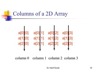 Columns of a 2D Array
Dr. Hanif Durad 19
a[0][0] a[0][1] a[0][2] a[0][3]
a[1][0] a[1][1] a[1][2] a[1][3]
a[2][0] a[2][1] a[2][2] a[2][3]
column 0 column 1 column 2 column 3
 