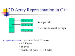 2D Array Representation in C++
a b c d
e f g h
i j k l
x[]
4 separate
1-dimensional arrays
 space overhead = overhead for 4 1D arrays
= 4 * 4 bytes
= 16 bytes
= (number of rows + 1) x 4 bytes
 