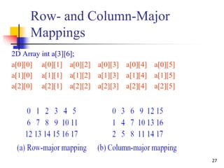 27
Row- and Column-Major
Mappings
2D Array int a[3][6];
a[0][0] a[0][1] a[0][2] a[0][3] a[0][4] a[0][5]
a[1][0] a[1][1] a[1][2] a[1][3] a[1][4] a[1][5]
a[2][0] a[2][1] a[2][2] a[2][3] a[2][4] a[2][5]
 