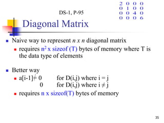 35
Diagonal Matrix
 Naive way to represent n x n diagonal matrix
 requires n2 x sizeof (T) bytes of memory where T is
the data type of elements
 Better way
 a[i-1]= 0 for D(i,j) where i = j
0 for D(i,j) where i ≠ j
 requires n x sizeof(T) bytes of memory
DS-1, P-95
 
