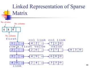 44
•
Linked Representation of Sparse
Matrix
84 9
No. of rows
No. columns
No. columns
 