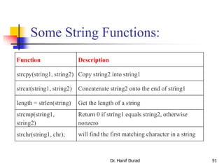 Some String Functions:
Dr. Hanif Durad 51
Function Description
strcpy(string1, string2) Copy string2 into string1
strcat(string1, string2) Concatenate string2 onto the end of string1
length = strlen(string) Get the length of a string
strcmp(string1,
string2)
Return 0 if string1 equals string2, otherwise
nonzero
strchr(string1, chr); will find the first matching character in a string
 