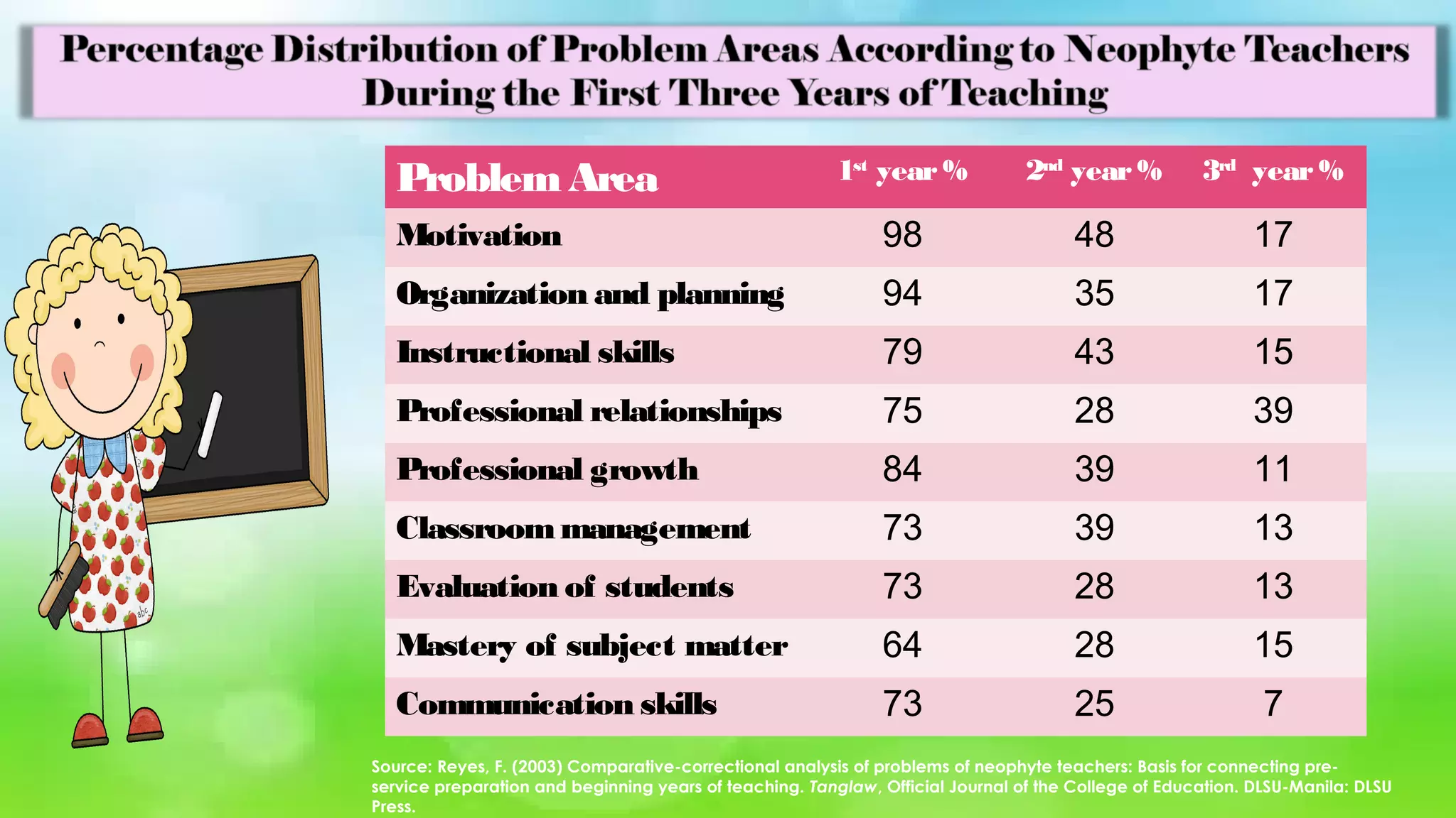 ProblemArea 1st
year% 2nd
year% 3rd
year%
Motivation 98 48 17
Organization and planning 94 35 17
Instructional skills 79 43 15
Professional relationships 75 28 39
Professional growth 84 39 11
Classroommanagement 73 39 13
Evaluation of students 73 28 13
Mastery of subject matter 64 28 15
Communication skills 73 25 7
Source: Reyes, F. (2003) Comparative-correctional analysis of problems of neophyte teachers: Basis for connecting pre-
service preparation and beginning years of teaching. Tanglaw, Official Journal of the College of Education. DLSU-Manila: DLSU
Press.
 