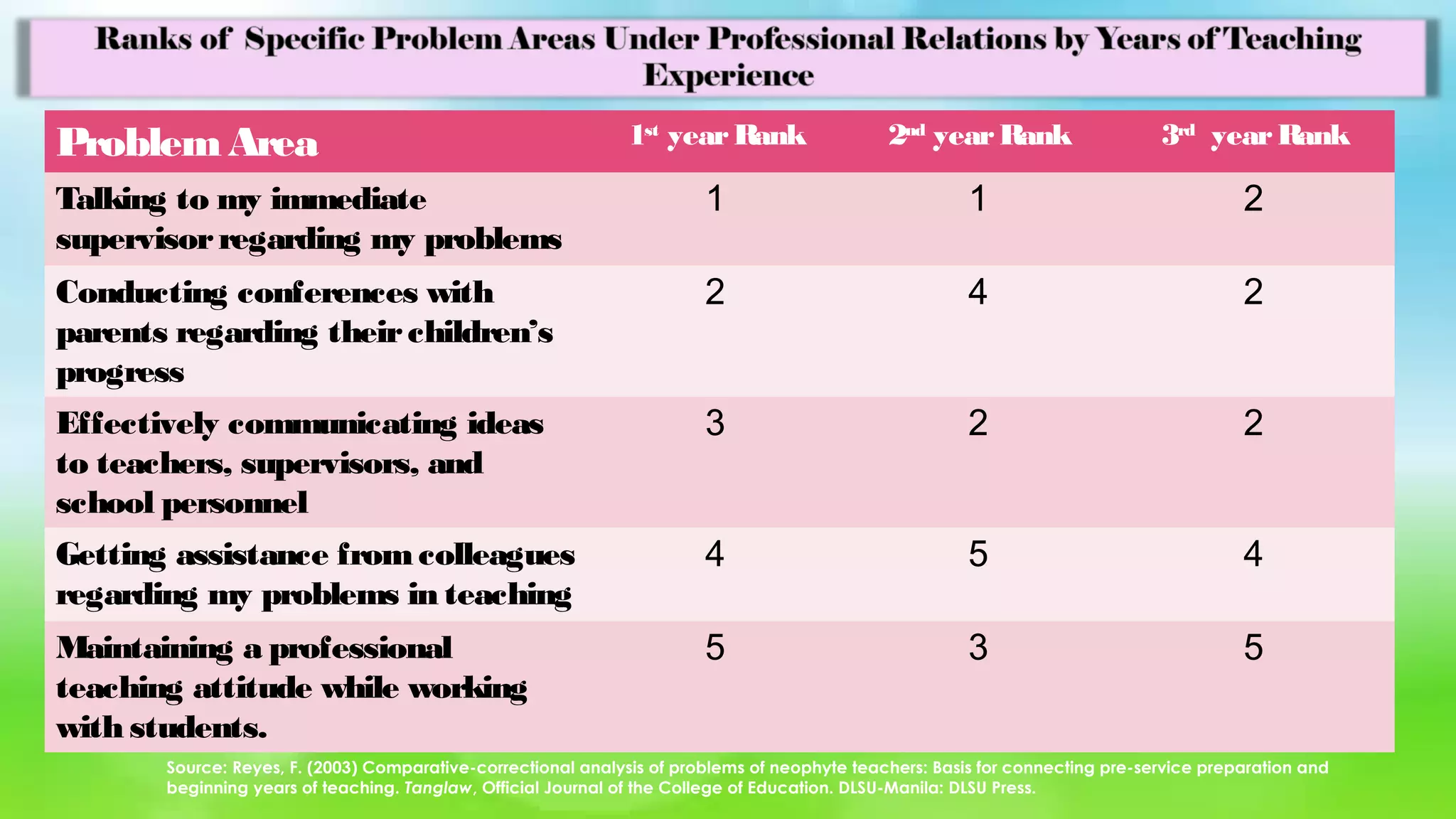 ProblemArea 1st
yearRank 2nd
yearRank 3rd
yearRank
Talking to my immediate
supervisorregarding my problems
1 1 2
Conducting conferences with
parents regarding theirchildren’s
progress
2 4 2
Effectively communicating ideas
to teachers, supervisors, and
school personnel
3 2 2
Getting assistance fromcolleagues
regarding my problems in teaching
4 5 4
Maintaining a professional
teaching attitude while working
with students.
5 3 5
Source: Reyes, F. (2003) Comparative-correctional analysis of problems of neophyte teachers: Basis for connecting pre-service preparation and
beginning years of teaching. Tanglaw, Official Journal of the College of Education. DLSU-Manila: DLSU Press.
 