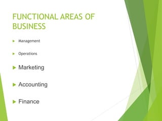 FUNCTIONAL AREAS OF
BUSINESS
 Management
 Operations
 Marketing
 Accounting
 Finance
 
