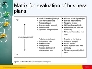Validation Method Business Matrix CHAPTER 3 ESTABLISHING A BUSINESS.ppt