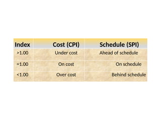 Index Cost (CPI) Schedule (SPI)
>1.00 Under cost Ahead of schedule
=1.00 On cost On schedule
<1.00 Over cost Behind schedule
 
