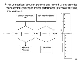 The Comparison between planned and earned values provides
work accomplishment or project performance in terms of cost and
time variances
20
Schedule Performance
Index
Cost Performance Index R
A
T
I
O
BCWS BCWP ACWP
Schedule
Variance
Cost Variance
V
A
R
I
A
N
C
E
 