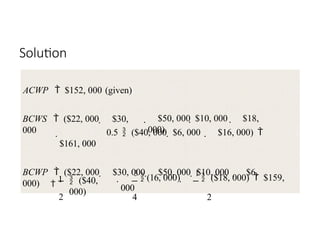 Solution
ACWP  $152, 000 (given)
BCWS  ($22, 000  $30,
000
 $50, 000  $10, 000  $18,
000)
 0.5  ($40, 000  $6, 000  $16, 000) 
$161, 000
BCWP  ($22, 000  $30, 000  $50, 000  $10, 000  $6,
000) 
1
2
 ($40,
000)

3
 (16, 000) 
1
 ($18, 000)  $159,
000
4 2
 