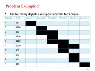 Problem Example 5
• The following depicts a one-year schedule for a project.
Activity Cost Month 1 Month 2 Month 3 Month 4 Month 5 Month 6
A $50
B $120
C $80
D $200
E $120
F $300
G $60
H $70
J $50
K $60
31
 