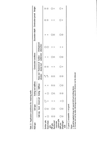 Chapter 3  excavation methods and lateral supporting systems