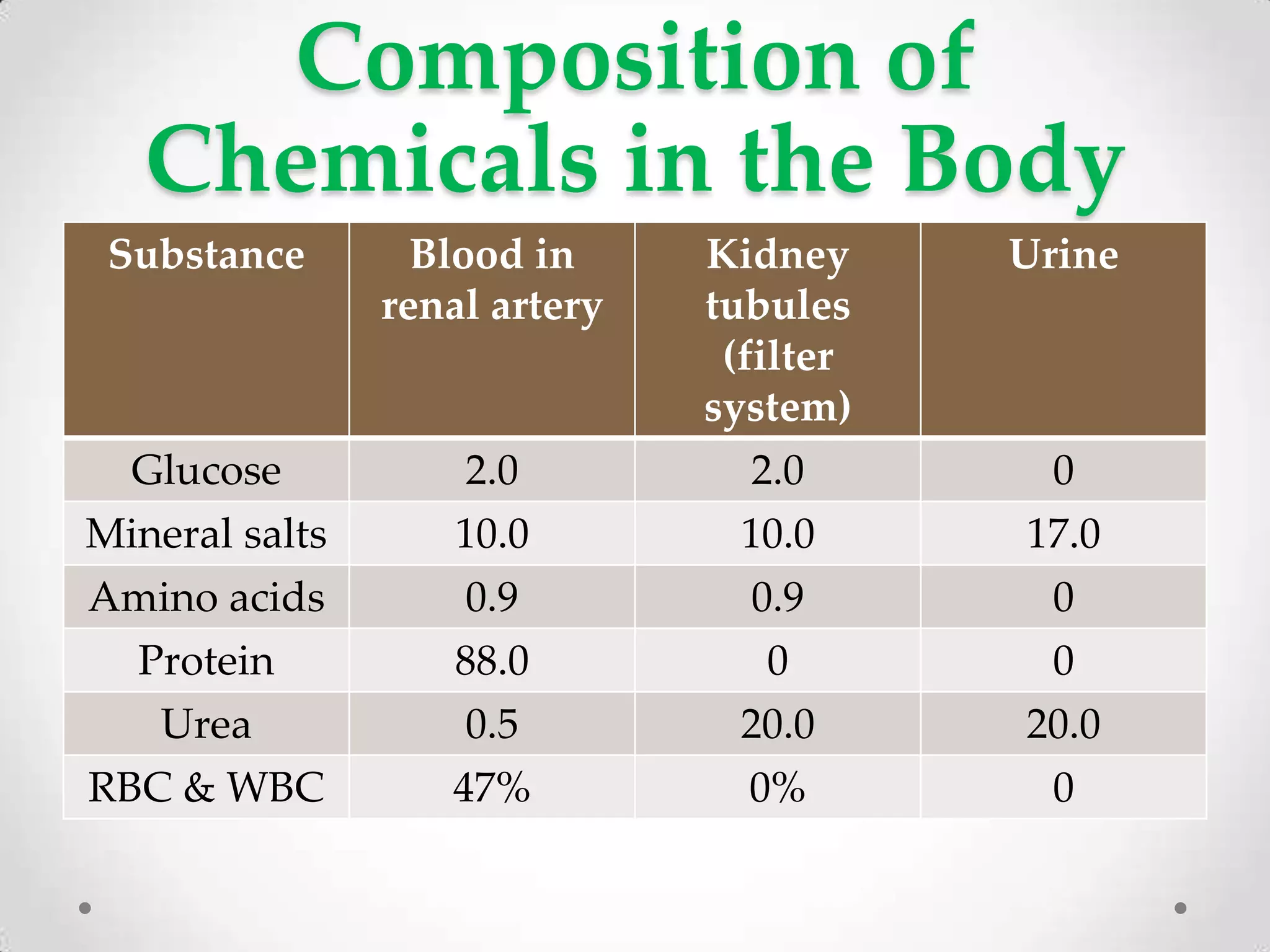 Composition of
   Chemicals in the Body
 Substance        Blood in     Kidney     Urine
                renal artery   tubules
                                (filter
                               system)
  Glucose           2.0           2.0       0
Mineral salts      10.0         10.0      17.0
Amino acids         0.9          0.9       0
  Protein          88.0           0        0
   Urea             0.5         20.0      20.0
RBC & WBC          47%          0%         0
 