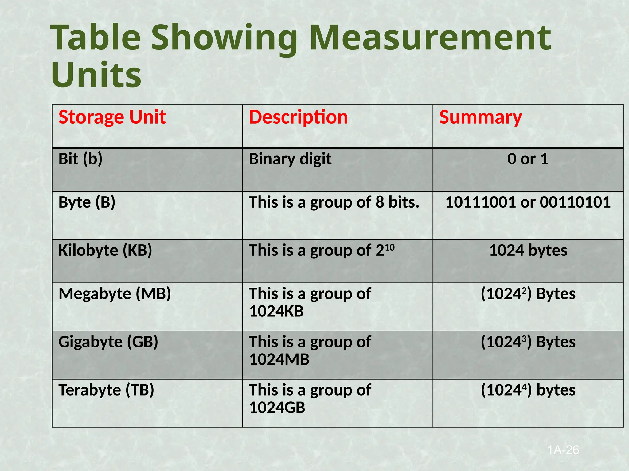 Table Showing Measurement
Units
Storage Unit Description Summary
Bit (b) Binary digit 0 or 1
Byte (B) This is a group of 8 bits. 10111001 or 00110101
Kilobyte (KB) This is a group of 210
1024 bytes
Megabyte (MB) This is a group of
1024KB
(10242
) Bytes
Gigabyte (GB) This is a group of
1024MB
(10243
) Bytes
Terabyte (TB) This is a group of
1024GB
(10244
) bytes
1A-26
 