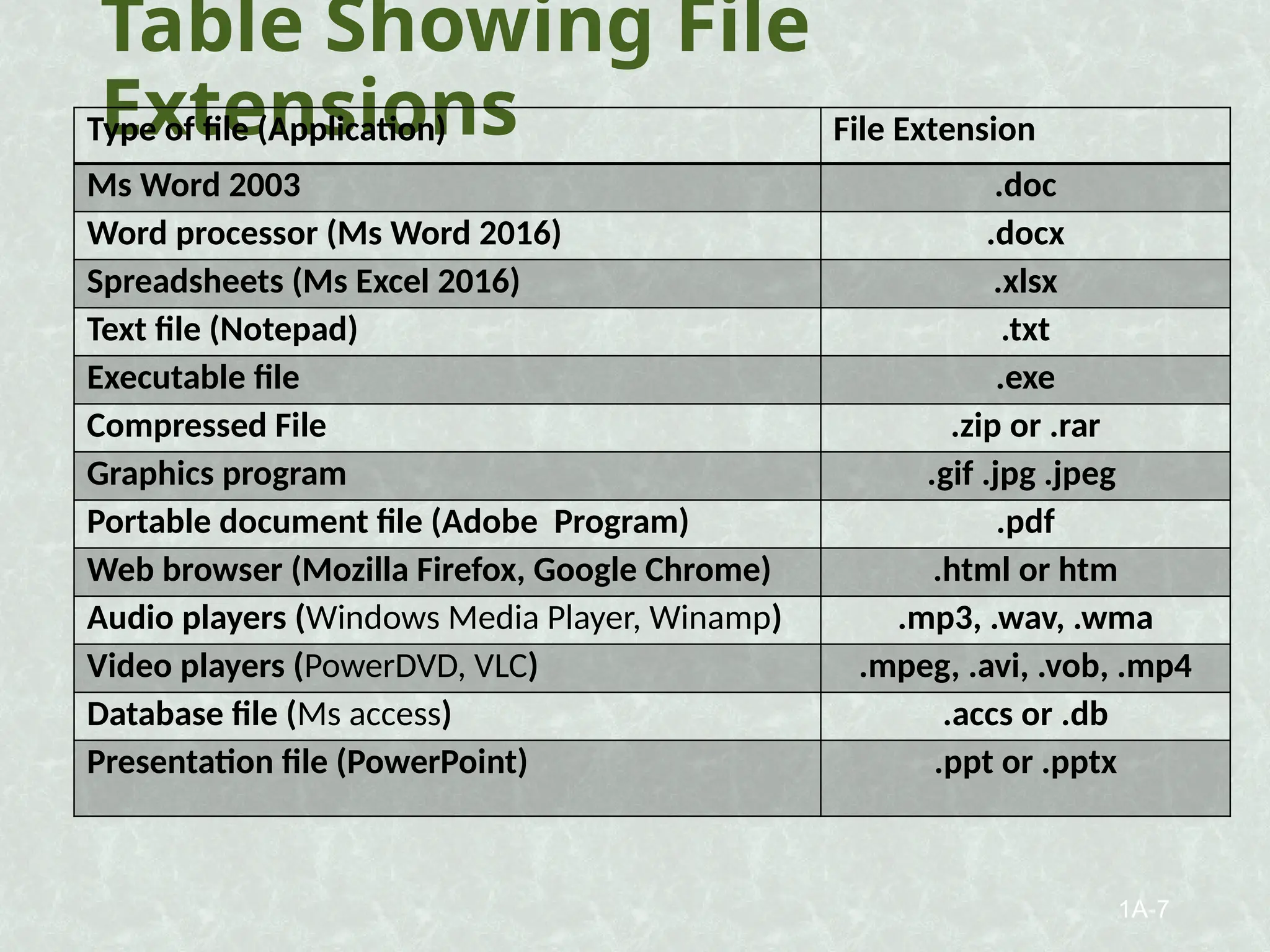 Table Showing File
Extensions
Type of file (Application) File Extension
Ms Word 2003 .doc
Word processor (Ms Word 2016) .docx
Spreadsheets (Ms Excel 2016) .xlsx
Text file (Notepad) .txt
Executable file .exe
Compressed File .zip or .rar
Graphics program .gif .jpg .jpeg
Portable document file (Adobe Program) .pdf
Web browser (Mozilla Firefox, Google Chrome) .html or htm
Audio players (Windows Media Player, Winamp) .mp3, .wav, .wma
Video players (PowerDVD, VLC) .mpeg, .avi, .vob, .mp4
Database file (Ms access) .accs or .db
Presentation file (PowerPoint) .ppt or .pptx
1A-7
 