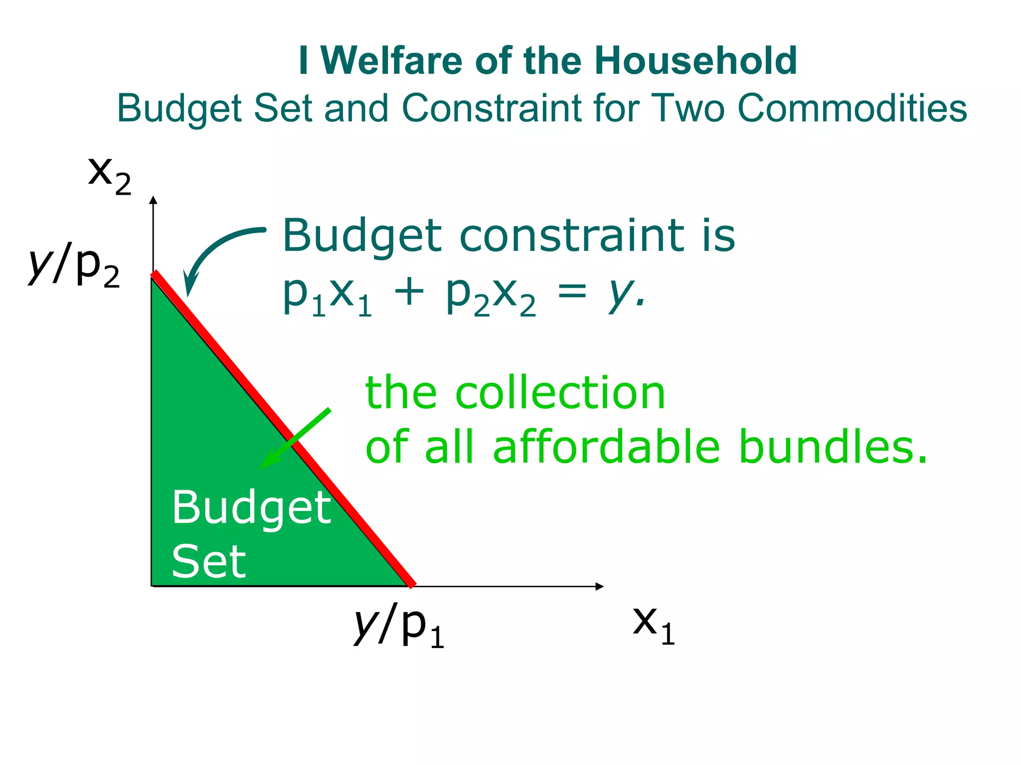 I Welfare of the Household
Budget Set and Constraint for Two Commodities
x2
x1
Budget constraint is
p1x1 + p2x2 = y.
y/p1
Budget
Set
the collection
of all affordable bundles.
y/p2
 