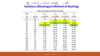 Comprehensive Flood Routing Techniques in Hydrology and Engineering | PPTX