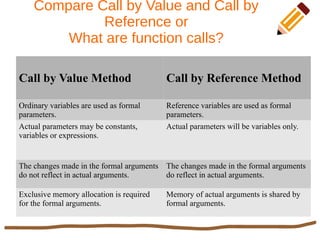 Method Call With Values Chapter 3 Functions university presentation | PDF