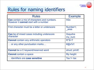 Fundamental of C Programming Language and Basic Input/Output Function | PPT