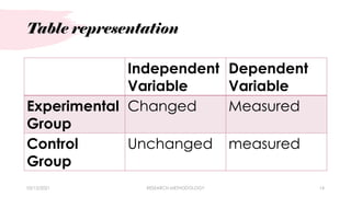 03/15/2021 RESEARCH METHODOLOGY 14
Independent
Variable
Dependent
Variable
Experimental
Group
Changed Measured
Control
Group
Unchanged measured
Table representation
 