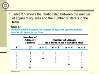 August 26, 2025
19
 Table 3.1 shows the relationship between the number
of adjacent squares and the number of literals in the
term.
 