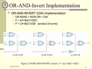 August 26, 2025
42
OR-AND-Invert Implementation
 OR-AND-INVERT (OAI) Implementation
 OR-NAND = NOR-OR = OAI
 F = ((A+B)(C+D)E)'
 F' = (A+B)(C+D)E (product of sums)
Figure 3.30 OR-AND-INVERT circuits, F = ((A+B)(C+D)E)'
 