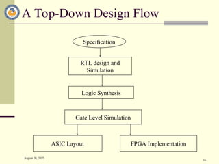 August 26, 2025
55
A Top-Down Design Flow
Specification
RTL design and
Simulation
Logic Synthesis
Gate Level Simulation
ASIC Layout FPGA Implementation
 