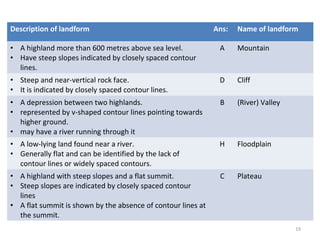 19
Description of landform Ans: Name of landform
• A highland more than 600 metres above sea level.
• Have steep slopes indicated by closely spaced contour
lines.
A Mountain
• Steep and near-vertical rock face.
• It is indicated by closely spaced contour lines.
D Cliff
• A depression between two highlands.
• represented by v-shaped contour lines pointing towards
higher ground.
• may have a river running through it
B (River) Valley
• A low-lying land found near a river.
• Generally flat and can be identified by the lack of
contour lines or widely spaced contours.
H Floodplain
• A highland with steep slopes and a flat summit.
• Steep slopes are indicated by closely spaced contour
lines
• A flat summit is shown by the absence of contour lines at
the summit.
C Plateau
 