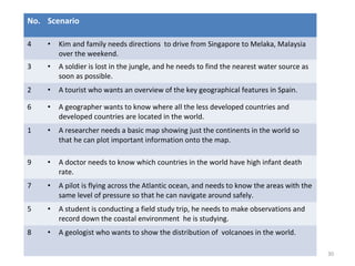 30
No. Scenario
4 • Kim and family needs directions to drive from Singapore to Melaka, Malaysia
over the weekend.
3 • A soldier is lost in the jungle, and he needs to find the nearest water source as
soon as possible.
2 • A tourist who wants an overview of the key geographical features in Spain.
6 • A geographer wants to know where all the less developed countries and
developed countries are located in the world.
1 • A researcher needs a basic map showing just the continents in the world so
that he can plot important information onto the map.
9 • A doctor needs to know which countries in the world have high infant death
rate.
7 • A pilot is flying across the Atlantic ocean, and needs to know the areas with the
same level of pressure so that he can navigate around safely.
5 • A student is conducting a field study trip, he needs to make observations and
record down the coastal environment he is studying.
8 • A geologist who wants to show the distribution of volcanoes in the world.
 