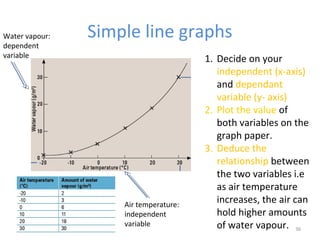 Simple line graphs
36
1. Decide on your
independent (x-axis)
and dependant
variable (y- axis)
2. Plot the value of
both variables on the
graph paper.
3. Deduce the
relationship between
the two variables i.e
as air temperature
increases, the air can
hold higher amounts
of water vapour.
Air temperature:
independent
variable
Water vapour:
dependent
variable
 