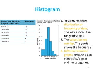 Histogram
40
1. Histograms show
distribution or
frequency of data.
The x-axis shows the
range of values.
2. The values do not
overlap. The y-axis
shows the frequency.
3. Different from bar
graphs because x-axis
states size/classes
and not categories.
 