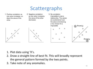 Scattergraphs
42
1. Plot data using ‘X’s.
2. Draw a straight line of best fit. This will broadly represent
the general pattern formed by the two points.
3. Take note of any anomalies.
 