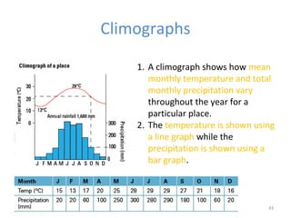 Climographs
43
1. A climograph shows how mean
monthly temperature and total
monthly precipitation vary
throughout the year for a
particular place.
2. The temperature is shown using
a line graph while the
precipitation is shown using a
bar graph.
 